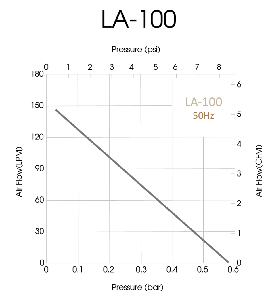 LA-100-50Hz