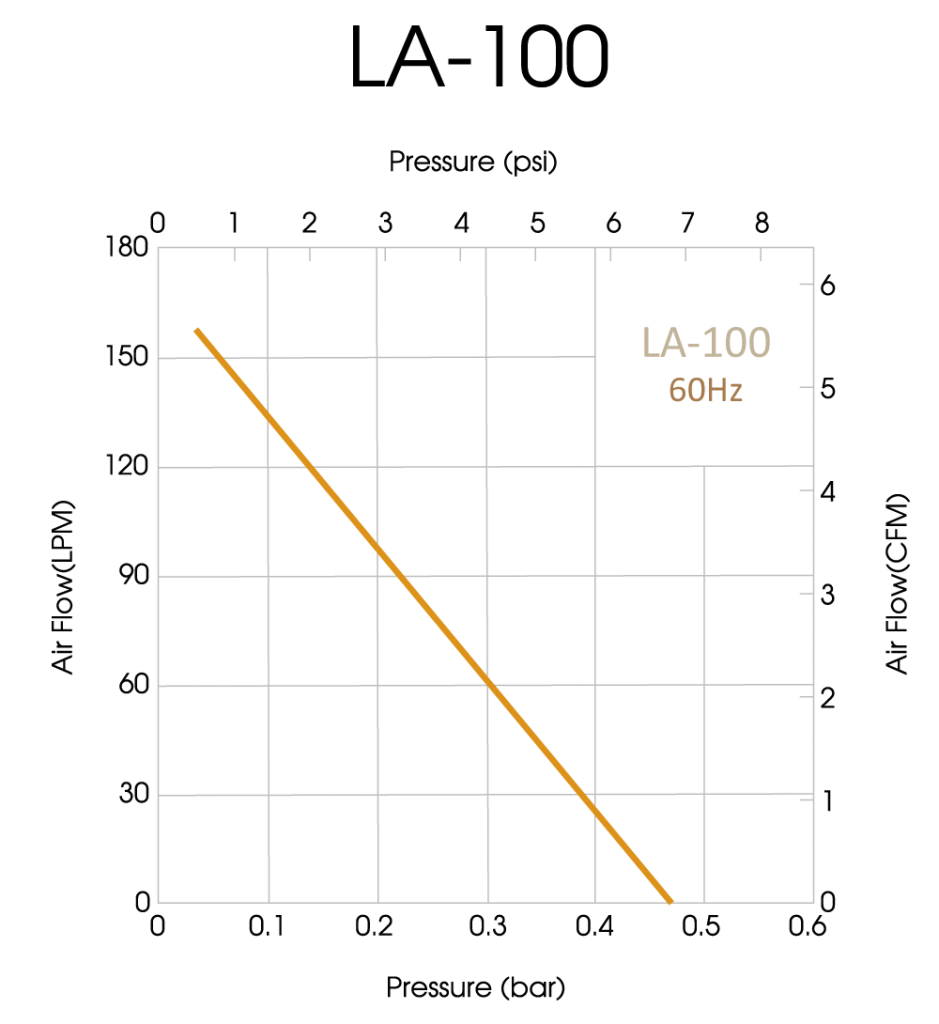 LA-100-60Hz