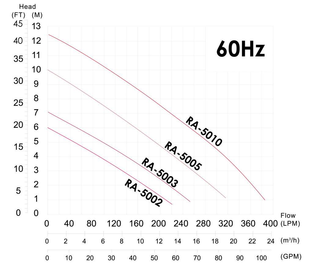 RA-60Hz