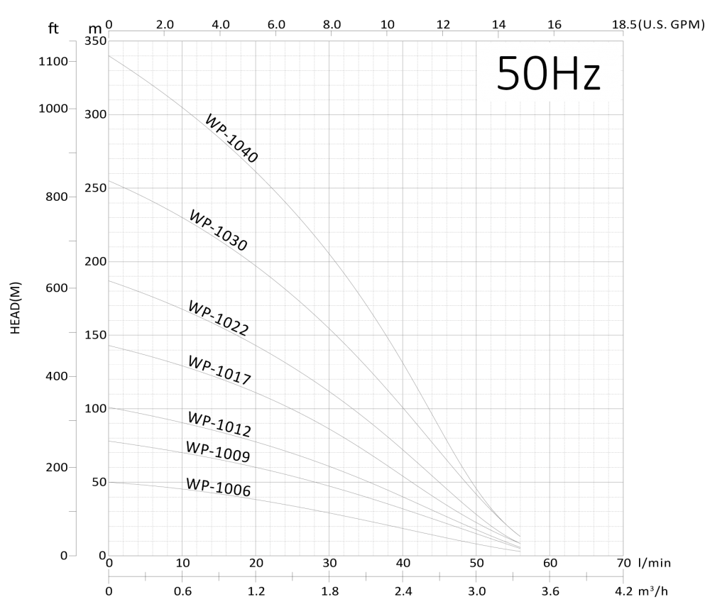 WP-10-50Hz