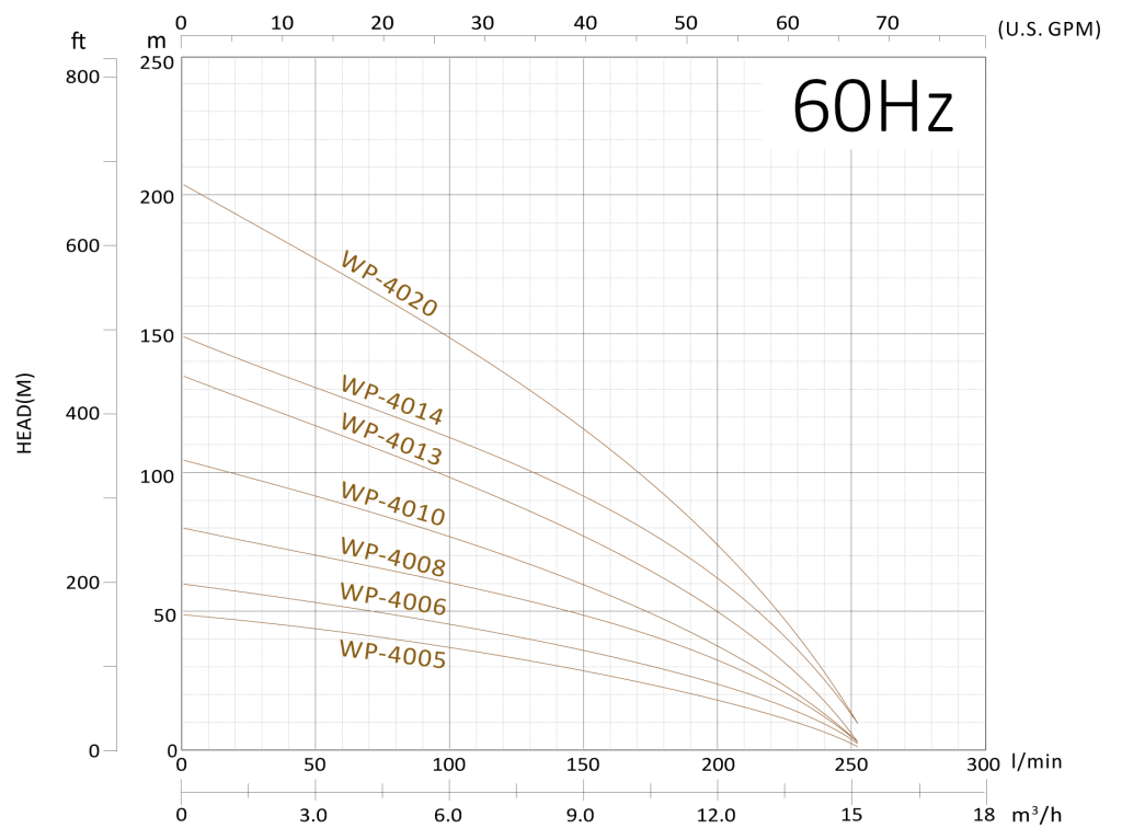 WP-40-60Hz