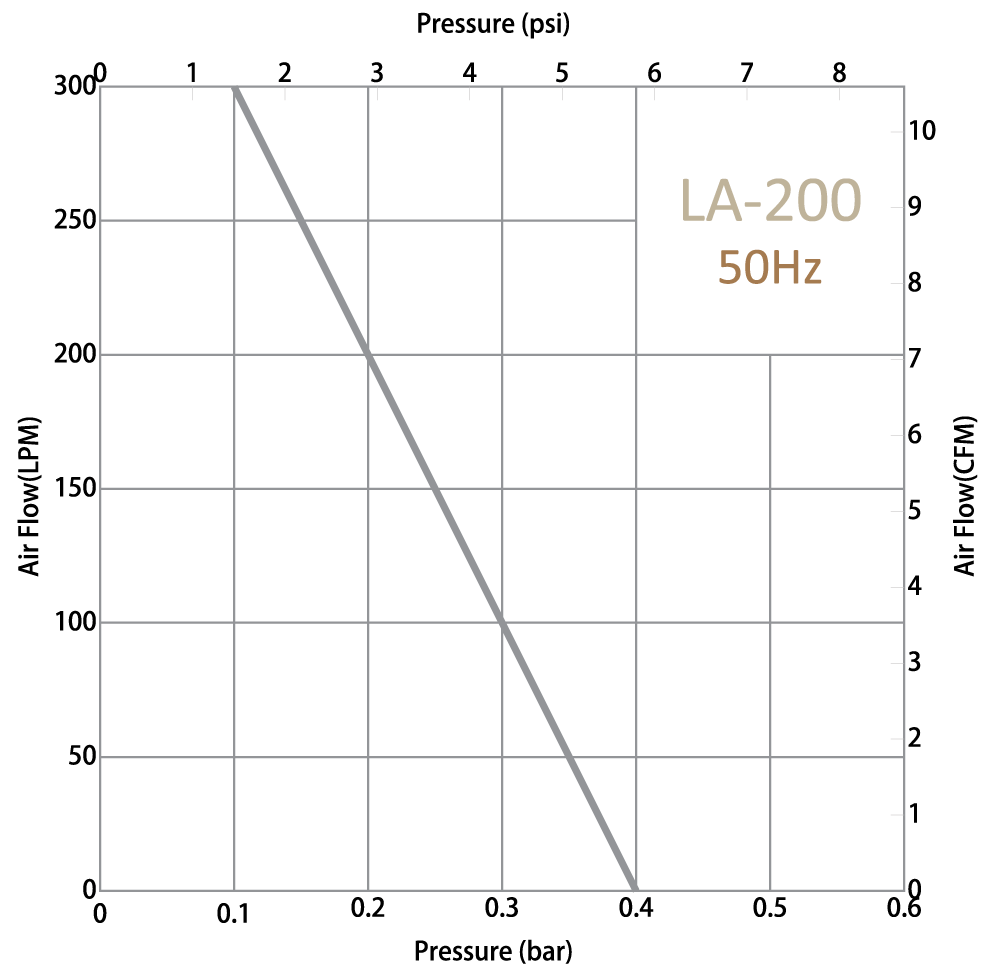 la-200-50Hz