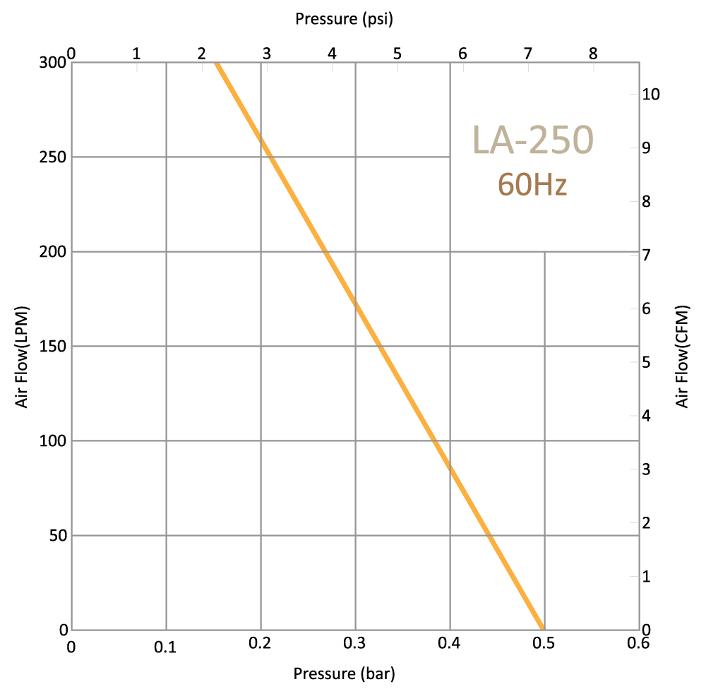 la-250-60Hz
